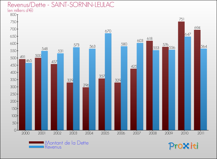 Evolution comparée de la dette et des revenus pour la commune de SAINT-SORNIN-LEULAC de 2000 à 2011 Comparaison de la dette et des revenus pour SAINT-SORNIN-LEULAC de 2000 à 2011