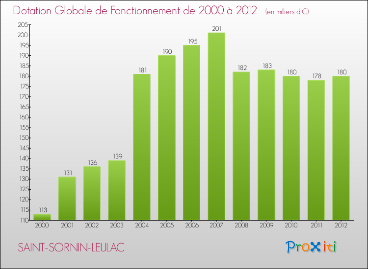 Evolution du montant de la Dotation Globale de Fonctionnement pour la commune de SAINT-SORNIN-LEULAC de 2000 à 2012 Evolution du montant de la Dotation Globale de Fonctionnement pour SAINT-SORNIN-LEULAC de 2000 à 2012