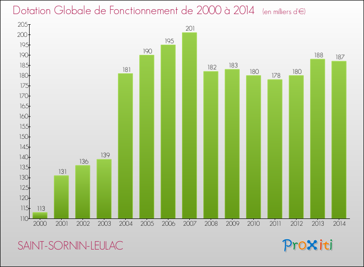 Evolution du montant de la Dotation Globale de Fonctionnement pour la commune de SAINT-SORNIN-LEULAC de 2000 à 2014 Evolution du montant de la Dotation Globale de Fonctionnement pour SAINT-SORNIN-LEULAC de 2000 à 2014