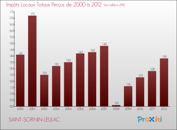 Evolution des Impôts Locaux pour la commune de SAINT-SORNIN-LEULAC de 2000 à 2012 Evolution des Impôts Locaux pour SAINT-SORNIN-LEULAC de 2000 à 2012