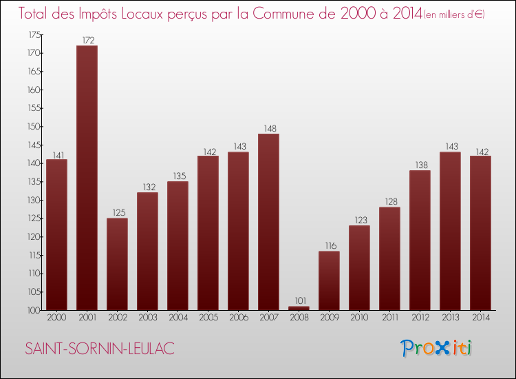 Evolution des Impôts Locaux pour la commune de SAINT-SORNIN-LEULAC de 2000 à 2014 Evolution des Impôts Locaux pour SAINT-SORNIN-LEULAC de 2000 à 2014