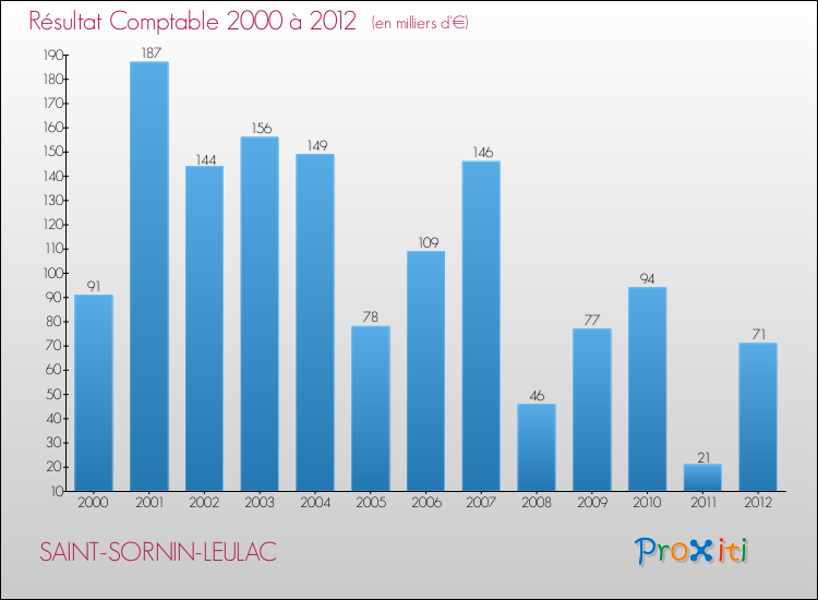 Evolution du résultat comptable pour la commune de SAINT-SORNIN-LEULAC de 2000 à 2012 Evolution du résultat comptable pour SAINT-SORNIN-LEULAC de 2000 à 2012