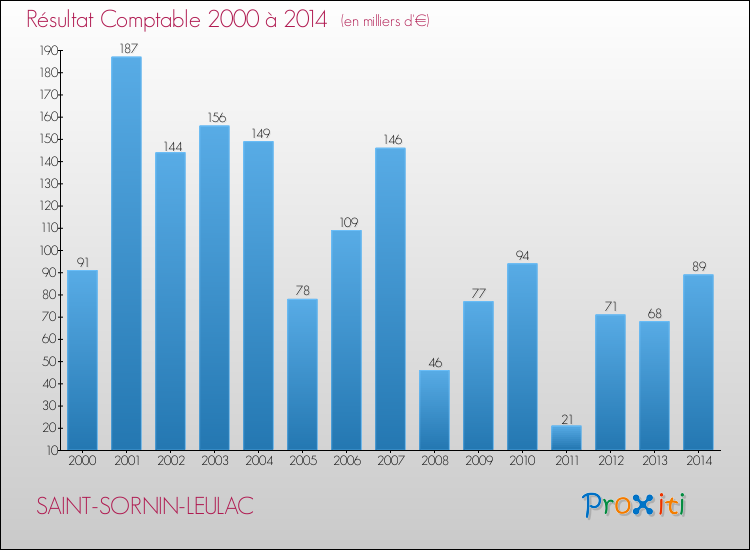 Evolution du résultat comptable pour la commune de SAINT-SORNIN-LEULAC de 2000 à 2014 Evolution du résultat comptable pour SAINT-SORNIN-LEULAC de 2000 à 2014