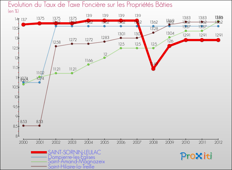 Evolution du taux de la taxe foncière sur le bati pour SAINT-SORNIN-LEULAC et les communes proches de 2000 à 2012 Comparaison des taux de taxe foncière sur le bati pour SAINT-SORNIN-LEULAC et les communes voisines de 2000 à 2012