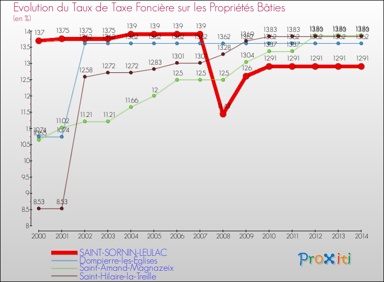 Evolution du taux de la taxe foncière sur le bati pour SAINT-SORNIN-LEULAC et les communes proches de 2000 à 2014 Comparaison des taux de taxe foncière sur le bati pour SAINT-SORNIN-LEULAC et les communes voisines de 2000 à 2014