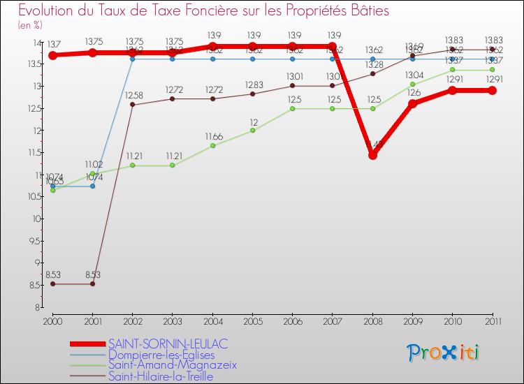 Evolution du taux de la taxe foncière sur le bati pour SAINT-SORNIN-LEULAC et les communes proches Comparaison des taux de taxe foncière sur le bati pour SAINT-SORNIN-LEULAC et les communes voisines