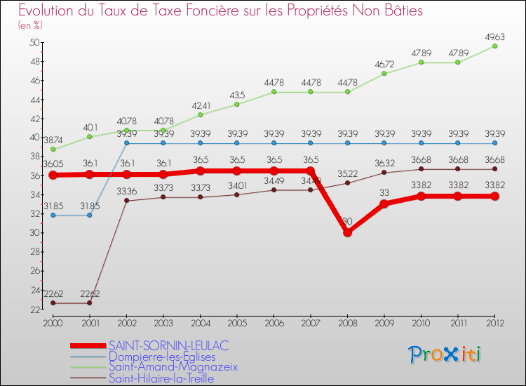 Evolution du taux de la taxe foncière sur les immeubles et terrains non batis pour SAINT-SORNIN-LEULAC et les communes proches de 2000 à 2012 Comparaison des taux de la taxe foncière sur les immeubles et terrains non batis pour SAINT-SORNIN-LEULAC et les communes voisines de 2000 à 2012