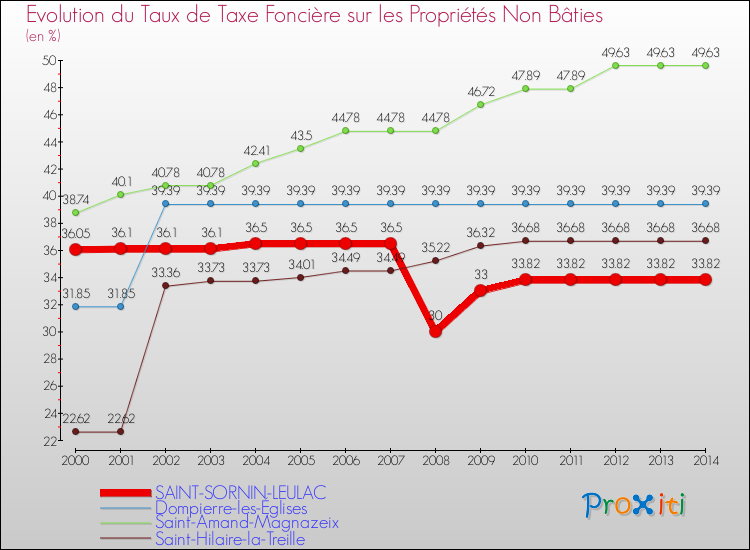 Evolution du taux de la taxe foncière sur les immeubles et terrains non batis pour SAINT-SORNIN-LEULAC et les communes proches de 2000 à 2014 Comparaison des taux de la taxe foncière sur les immeubles et terrains non batis pour SAINT-SORNIN-LEULAC et les communes voisines de 2000 à 2014