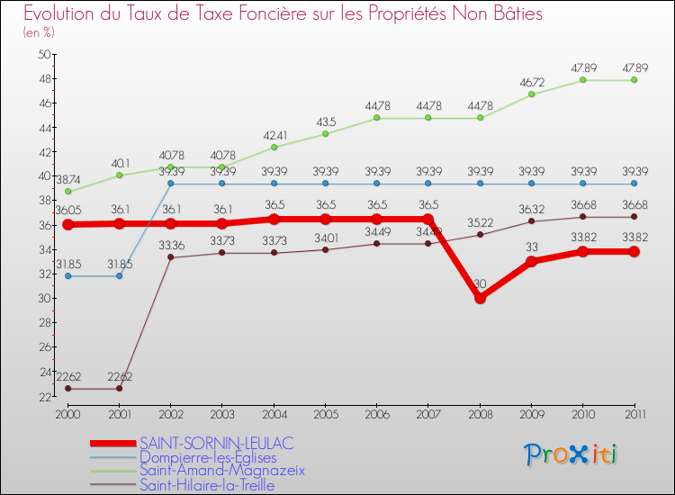 Evolution du taux de la taxe foncière sur les immeubles et terrains non batis pour SAINT-SORNIN-LEULAC et les communes proches Comparaison des taux de la taxe foncière sur les immeubles et terrains non batis pour SAINT-SORNIN-LEULAC et les communes voisines