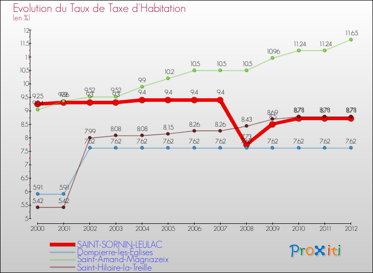 Evolution du taux de la taxe d'habitation pour SAINT-SORNIN-LEULAC et les communes proches Comparaison des taux de la taxe d'habitation pour SAINT-SORNIN-LEULAC et les communes voisines