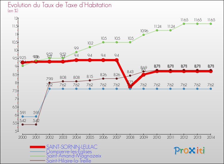 Evolution du taux de la taxe d'habitation pour SAINT-SORNIN-LEULAC et les communes proches de 2000 à 2014 Comparaison des taux de la taxe d'habitation pour SAINT-SORNIN-LEULAC et les communes voisines de 2000 à 2014