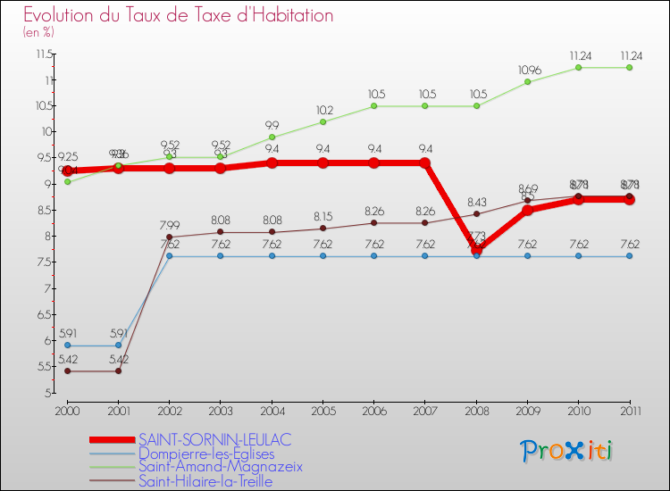 Evolution du taux de la taxe d'habitation pour SAINT-SORNIN-LEULAC et les communes proches Comparaison des taux de la taxe d'habitation pour SAINT-SORNIN-LEULAC et les communes voisines