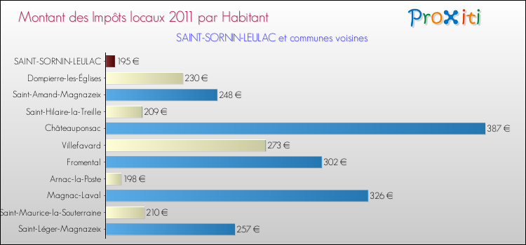 Montant des impôts locaux par Habitant pour SAINT-SORNIN-LEULAC et les communes proches Comparaison des impôts locaux par habitant pour SAINT-SORNIN-LEULAC et les communes voisines