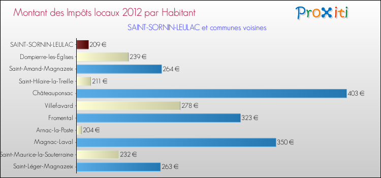 Montant des impôts locaux par Habitant pour SAINT-SORNIN-LEULAC et les communes proches Comparaison des impôts locaux par habitant pour SAINT-SORNIN-LEULAC et les communes voisines