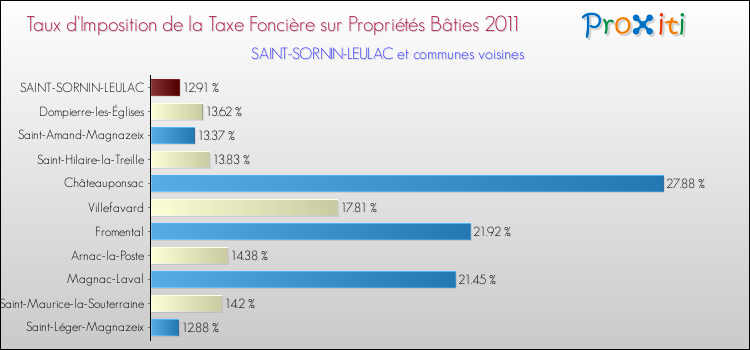 Taux d'imposition de la taxe foncière sur le bati 2011 pour SAINT-SORNIN-LEULAC et les communes proches Comparaison des taux d'imposition de la taxe foncière sur le bati 2011 pour SAINT-SORNIN-LEULAC et les communes voisines