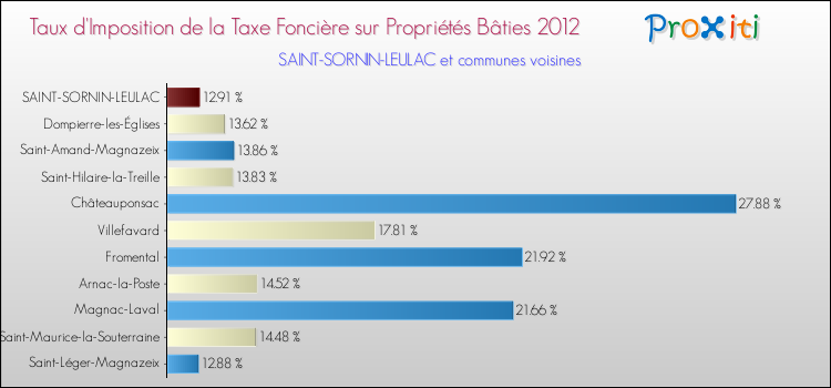 Taux d'imposition de la taxe foncière sur le bati 2012 pour SAINT-SORNIN-LEULAC et les communes proches Comparaison des taux d'imposition de la taxe foncière sur le bati 2012 pour SAINT-SORNIN-LEULAC et les communes voisines