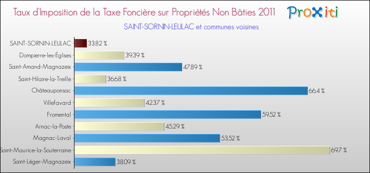 Taux d'imposition de la taxe foncière sur les immeubles et terrains non batis 2011 pour SAINT-SORNIN-LEULAC et les communes proches Comparaison des taux d'imposition de la taxe foncière sur les immeubles et terrains non batis 2011 pour SAINT-SORNIN-LEULAC et les communes voisines