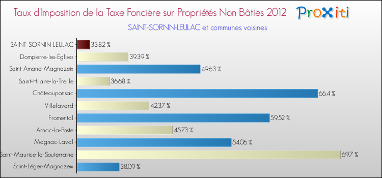 Taux d'imposition de la taxe foncière sur les immeubles et terrains non batis 2012 pour SAINT-SORNIN-LEULAC et les communes proches Comparaison des taux d'imposition de la taxe foncière sur les immeubles et terrains non batis 2012 pour SAINT-SORNIN-LEULAC et les communes voisines