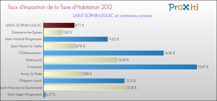 Taux d'imposition de la taxe d'habitation 2012 pour SAINT-SORNIN-LEULAC et les communes proches Comparaison des taux d'imposition de la taxe d'habitation 2012 pour SAINT-SORNIN-LEULAC et les communes voisines