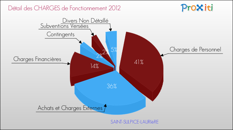 Décomposition des Charges de Fonctionnement 2012 de la commune de SAINT-SULPICE-LAURIèRE Charges de Fonctionnement 2012 pour la commune de SAINT-SULPICE-LAURIèRE