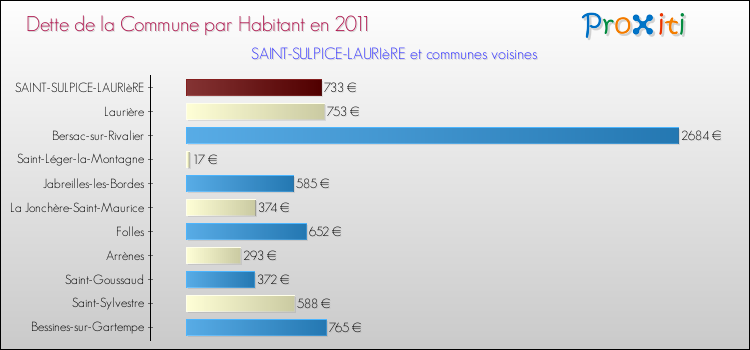 Dette par habitant de la commune en 2011 pour SAINT-SULPICE-LAURIèRE et les communes proches Comparaison de la dette par habitant de la commune en 2011 pour SAINT-SULPICE-LAURIèRE et les communes voisines