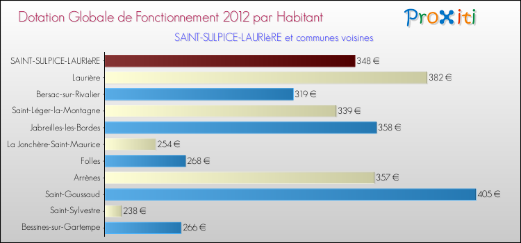 Montant des dotations globales de fonctionnement DGF par Habitant pour SAINT-SULPICE-LAURIèRE et les communes proches Comparaison des des dotations globales de fonctionnement DGF par habitant pour SAINT-SULPICE-LAURIèRE et les communes voisines
