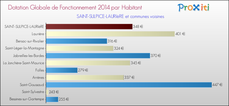 Montant des dotations globales de fonctionnement DGF par Habitant pour SAINT-SULPICE-LAURIèRE et les communes proches en 2014. Comparaison des des dotations globales de fonctionnement DGF par habitant pour SAINT-SULPICE-LAURIèRE et les communes voisines en 2014.