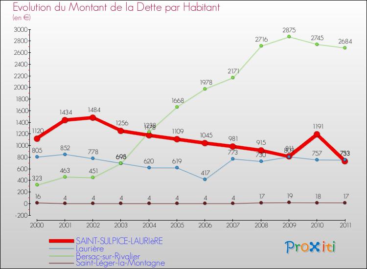 Evolution de la dette par habitant pour la commune de SAINT-SULPICE-LAURIèRE et les communes proches Comparaison de la dette par habitant pour SAINT-SULPICE-LAURIèRE et les communes voisines