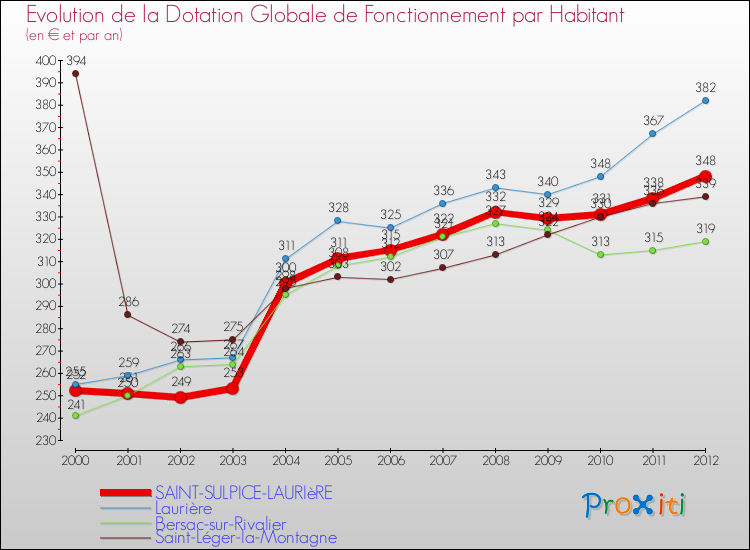 Evolution et montant de la dotation globale de fonctionnement par Habitant pour SAINT-SULPICE-LAURIèRE et les communes proches Comparaison des dotations globales de fonctionnement par habitant pour SAINT-SULPICE-LAURIèRE et les communes voisines