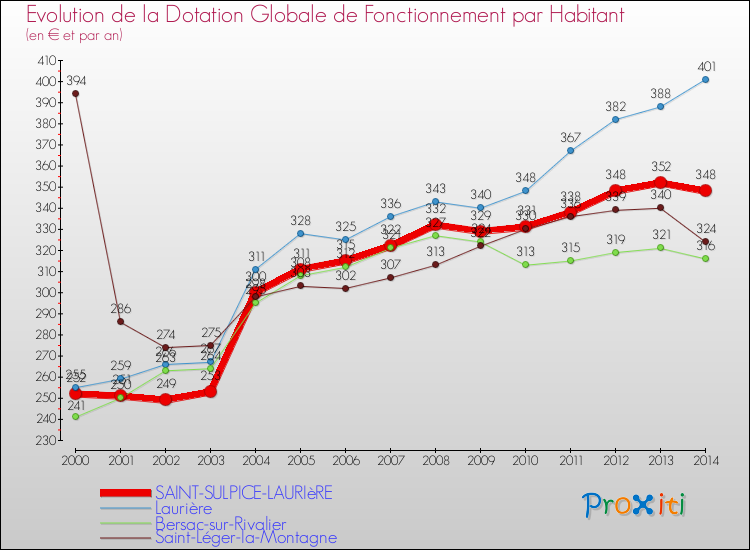 Evolution et montant de la dotation globale de fonctionnement par Habitant pour SAINT-SULPICE-LAURIèRE et les communes proches de 2000 à 2014. Comparaison des dotations globales de fonctionnement par habitant pour SAINT-SULPICE-LAURIèRE et les communes voisines de 2000 à 2014.