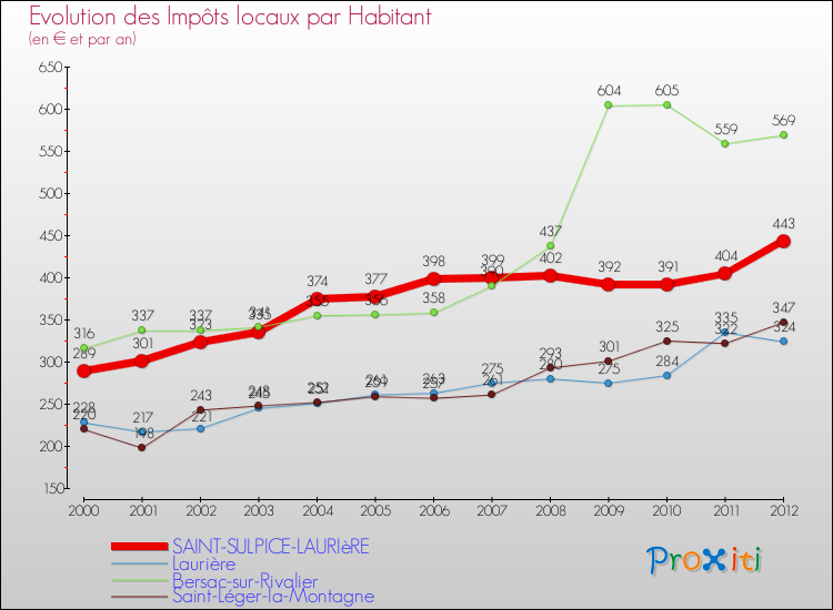 Evolution et montant des impôts locaux par Habitant pour SAINT-SULPICE-LAURIèRE et les communes proches Comparaison des impôts locaux par habitant pour SAINT-SULPICE-LAURIèRE et les communes voisines