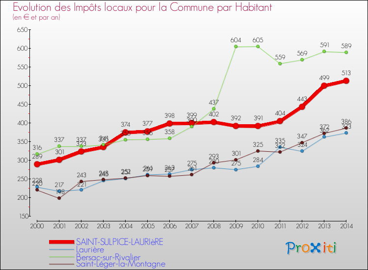 Evolution et montant des impôts locaux par Habitant pour SAINT-SULPICE-LAURIèRE et les communes proches de 2000 à 2014 Comparaison des impôts locaux par habitant pour SAINT-SULPICE-LAURIèRE et les communes voisines de 2000 à 2014