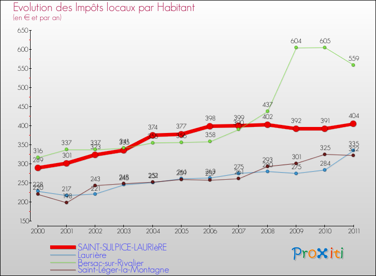 Evolution et montant des impôts locaux par Habitant pour SAINT-SULPICE-LAURIèRE et les communes proches Comparaison des impôts locaux par habitant pour SAINT-SULPICE-LAURIèRE et les communes voisines