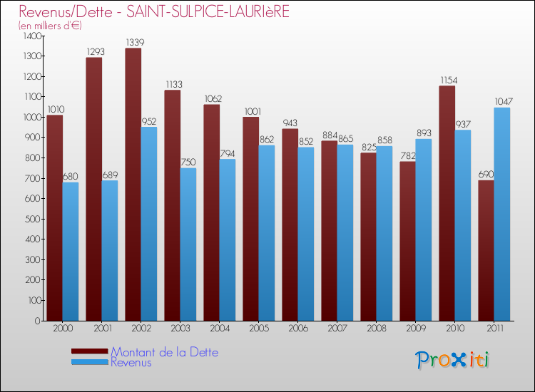 Evolution comparée de la dette et des revenus pour la commune de SAINT-SULPICE-LAURIèRE de 2000 à 2011 Comparaison de la dette et des revenus pour SAINT-SULPICE-LAURIèRE de 2000 à 2011