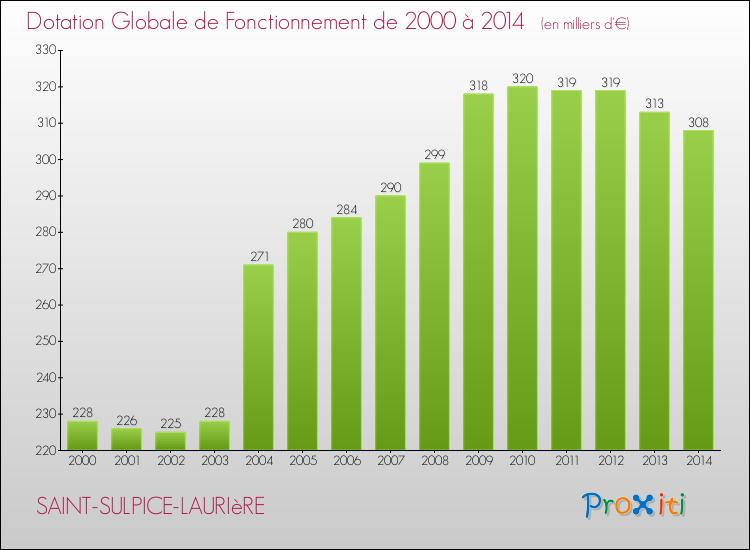 Evolution du montant de la Dotation Globale de Fonctionnement pour la commune de SAINT-SULPICE-LAURIèRE de 2000 à 2014 Evolution du montant de la Dotation Globale de Fonctionnement pour SAINT-SULPICE-LAURIèRE de 2000 à 2014