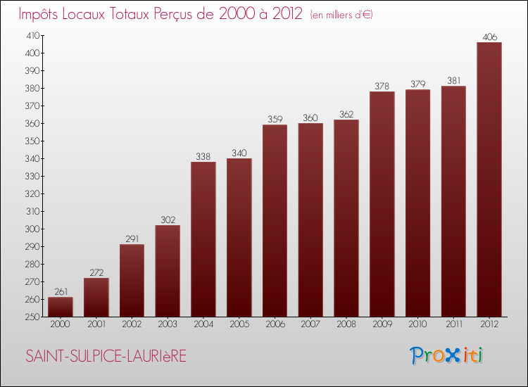 Evolution des Impôts Locaux pour la commune de SAINT-SULPICE-LAURIèRE de 2000 à 2012 Evolution des Impôts Locaux pour SAINT-SULPICE-LAURIèRE de 2000 à 2012