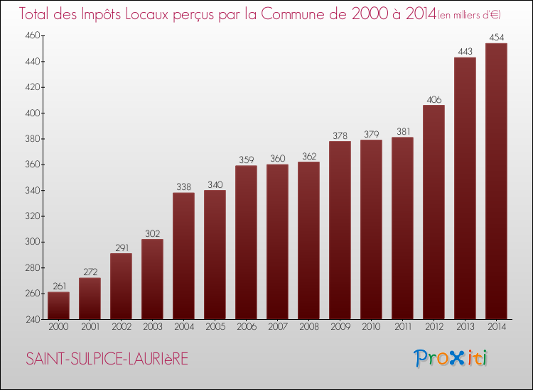 Evolution des Impôts Locaux pour la commune de SAINT-SULPICE-LAURIèRE de 2000 à 2014 Evolution des Impôts Locaux pour SAINT-SULPICE-LAURIèRE de 2000 à 2014