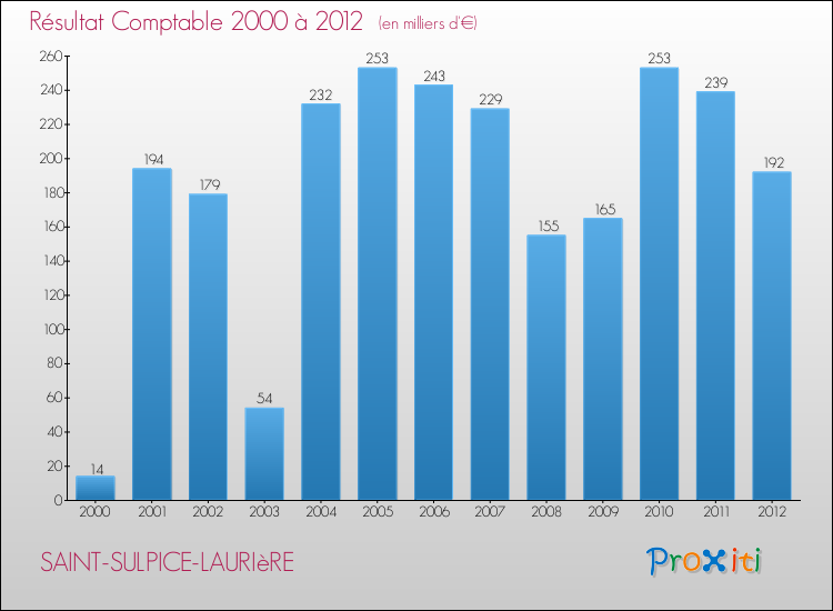 Evolution du résultat comptable pour la commune de SAINT-SULPICE-LAURIèRE de 2000 à 2012 Evolution du résultat comptable pour SAINT-SULPICE-LAURIèRE de 2000 à 2012