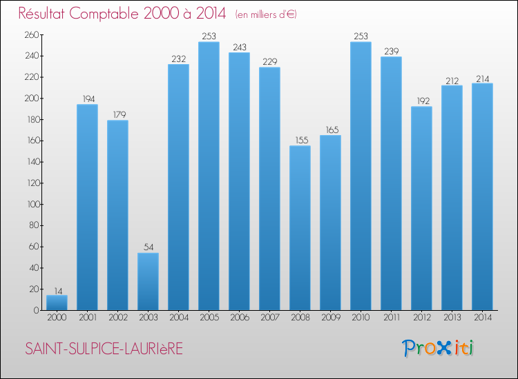 Evolution du résultat comptable pour la commune de SAINT-SULPICE-LAURIèRE de 2000 à 2014 Evolution du résultat comptable pour SAINT-SULPICE-LAURIèRE de 2000 à 2014