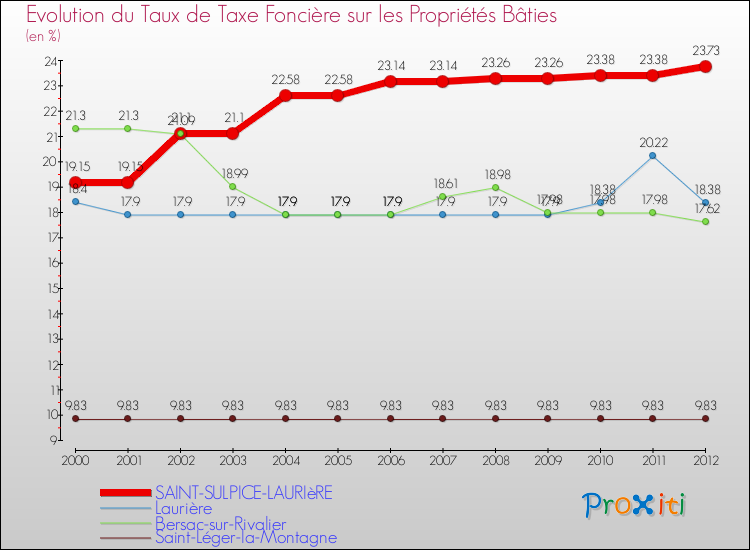 Evolution du taux de la taxe foncière sur le bati pour SAINT-SULPICE-LAURIèRE et les communes proches de 2000 à 2012 Comparaison des taux de taxe foncière sur le bati pour SAINT-SULPICE-LAURIèRE et les communes voisines de 2000 à 2012