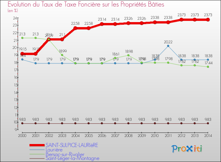 Evolution du taux de la taxe foncière sur le bati pour SAINT-SULPICE-LAURIèRE et les communes proches de 2000 à 2014 Comparaison des taux de taxe foncière sur le bati pour SAINT-SULPICE-LAURIèRE et les communes voisines de 2000 à 2014