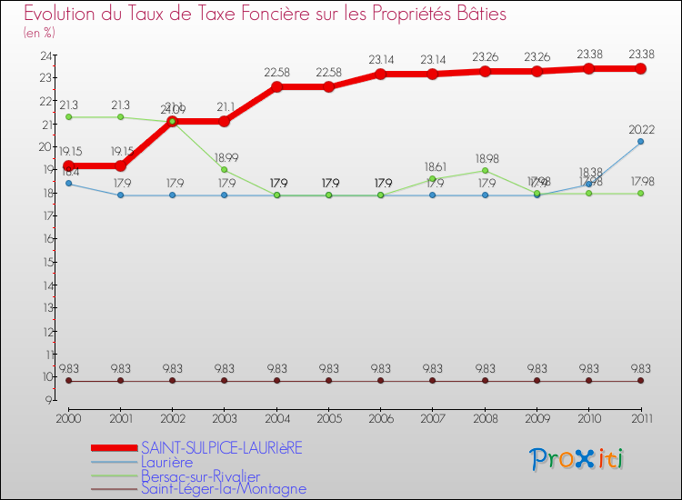 Evolution du taux de la taxe foncière sur le bati pour SAINT-SULPICE-LAURIèRE et les communes proches Comparaison des taux de taxe foncière sur le bati pour SAINT-SULPICE-LAURIèRE et les communes voisines
