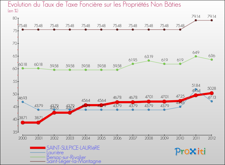 Evolution du taux de la taxe foncière sur les immeubles et terrains non batis pour SAINT-SULPICE-LAURIèRE et les communes proches de 2000 à 2012 Comparaison des taux de la taxe foncière sur les immeubles et terrains non batis pour SAINT-SULPICE-LAURIèRE et les communes voisines de 2000 à 2012