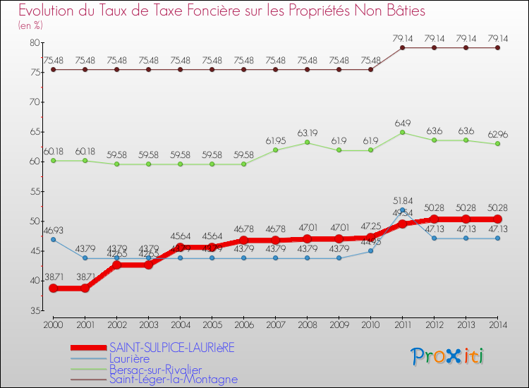 Evolution du taux de la taxe foncière sur les immeubles et terrains non batis pour SAINT-SULPICE-LAURIèRE et les communes proches de 2000 à 2014 Comparaison des taux de la taxe foncière sur les immeubles et terrains non batis pour SAINT-SULPICE-LAURIèRE et les communes voisines de 2000 à 2014