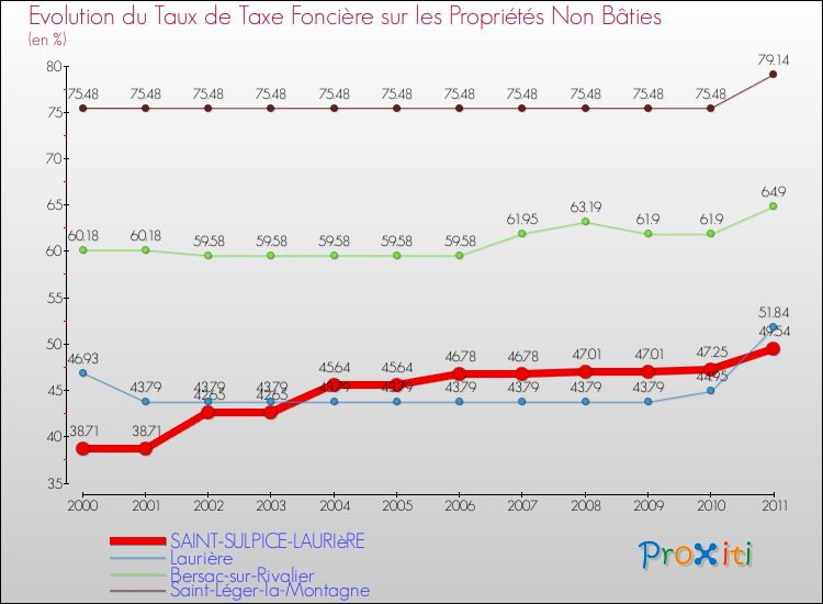 Evolution du taux de la taxe foncière sur les immeubles et terrains non batis pour SAINT-SULPICE-LAURIèRE et les communes proches Comparaison des taux de la taxe foncière sur les immeubles et terrains non batis pour SAINT-SULPICE-LAURIèRE et les communes voisines