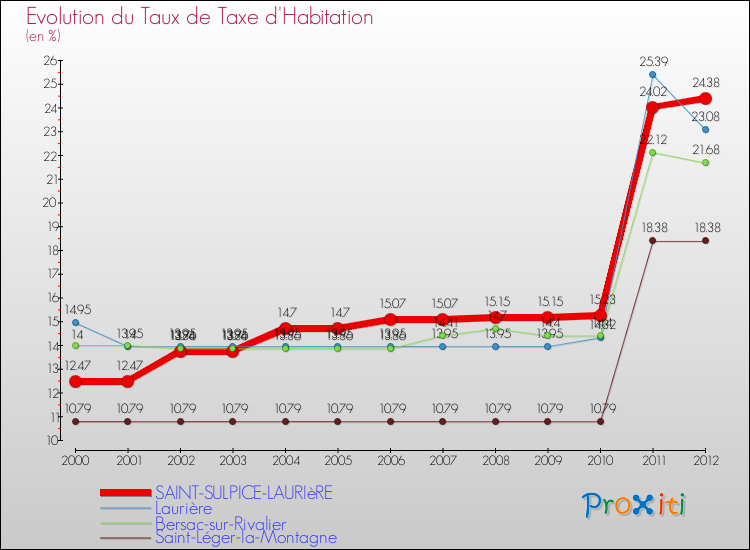 Evolution du taux de la taxe d'habitation pour SAINT-SULPICE-LAURIèRE et les communes proches Comparaison des taux de la taxe d'habitation pour SAINT-SULPICE-LAURIèRE et les communes voisines