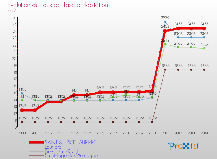Evolution du taux de la taxe d'habitation pour SAINT-SULPICE-LAURIèRE et les communes proches de 2000 à 2014 Comparaison des taux de la taxe d'habitation pour SAINT-SULPICE-LAURIèRE et les communes voisines de 2000 à 2014