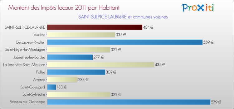 Montant des impôts locaux par Habitant pour SAINT-SULPICE-LAURIèRE et les communes proches Comparaison des impôts locaux par habitant pour SAINT-SULPICE-LAURIèRE et les communes voisines