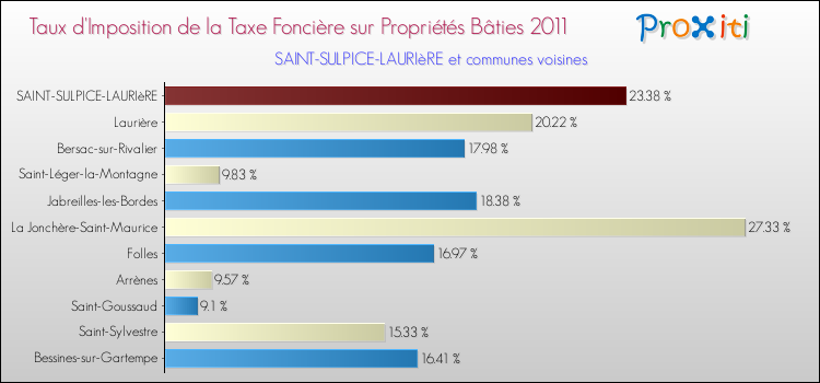 Taux d'imposition de la taxe foncière sur le bati 2011 pour SAINT-SULPICE-LAURIèRE et les communes proches Comparaison des taux d'imposition de la taxe foncière sur le bati 2011 pour SAINT-SULPICE-LAURIèRE et les communes voisines