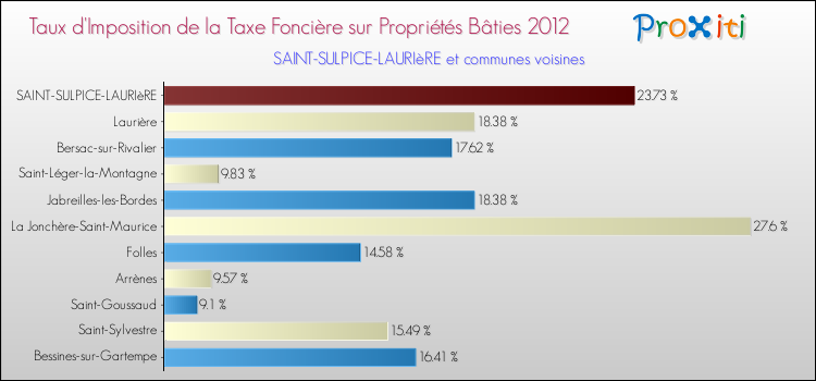 Taux d'imposition de la taxe foncière sur le bati 2012 pour SAINT-SULPICE-LAURIèRE et les communes proches Comparaison des taux d'imposition de la taxe foncière sur le bati 2012 pour SAINT-SULPICE-LAURIèRE et les communes voisines
